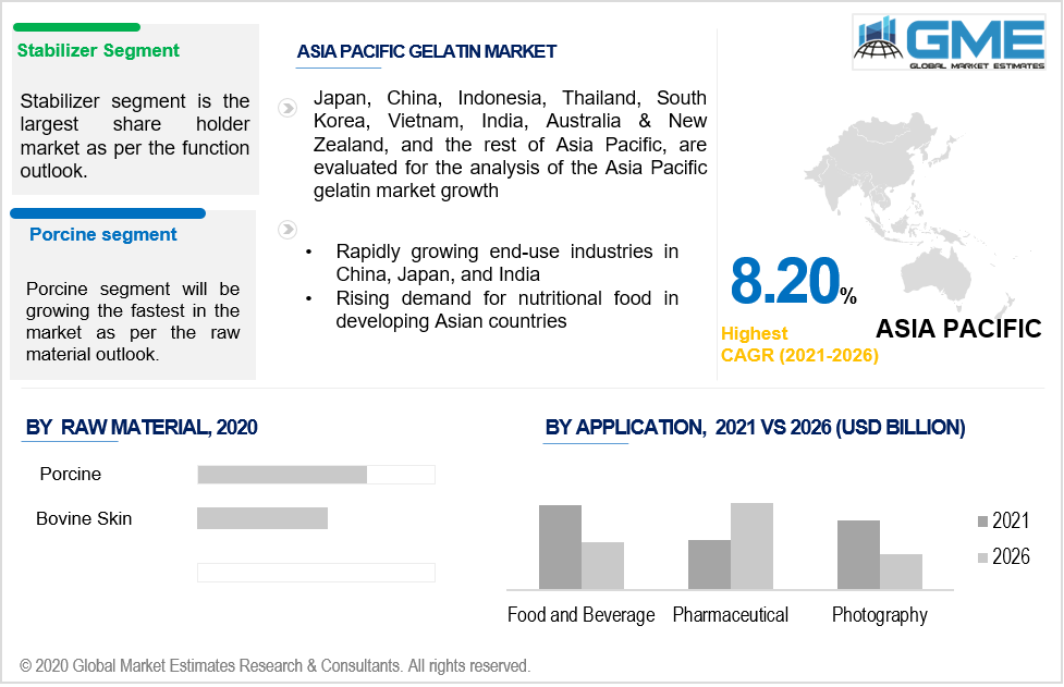 asia pacific gelatin market